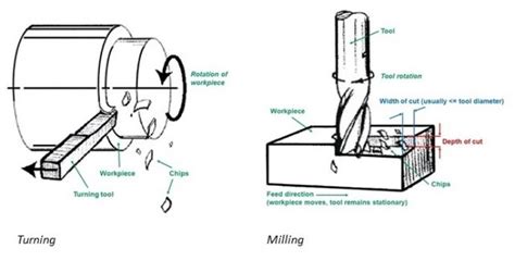 difference between routing and milling